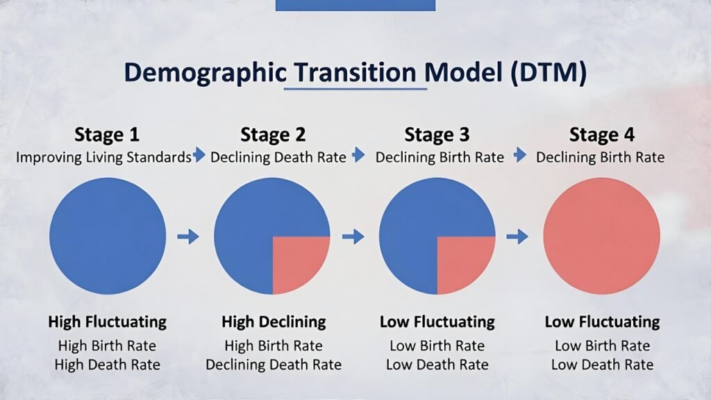 Demographic Transition Model